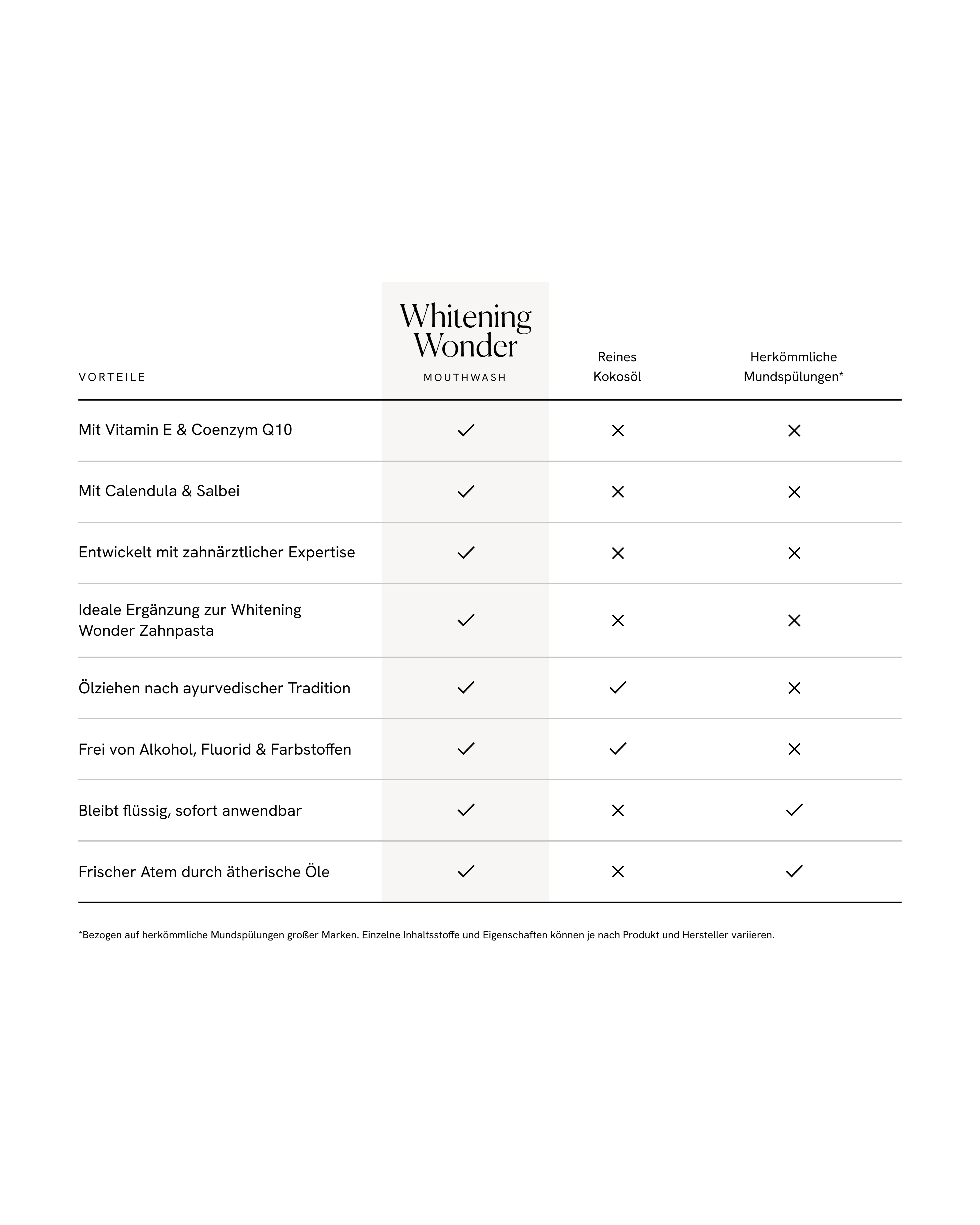Vergleich Whitening Wonder Mouthwash